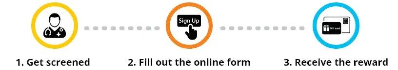 1. Get screened 2. Fill out the online form 3. Receive the reward